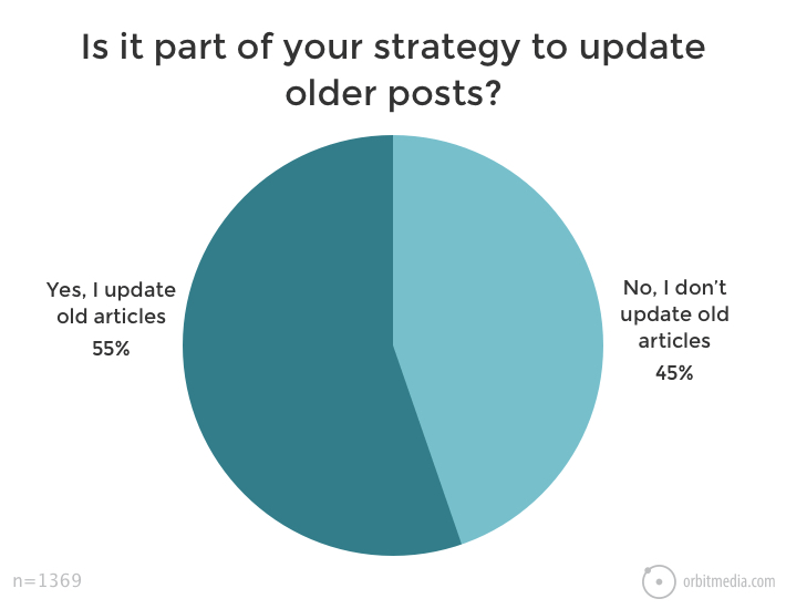 content repurposing