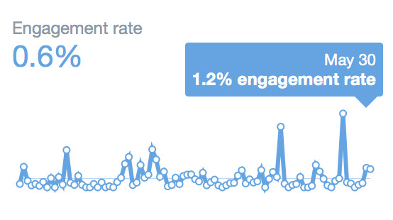Twitter engagement rate 