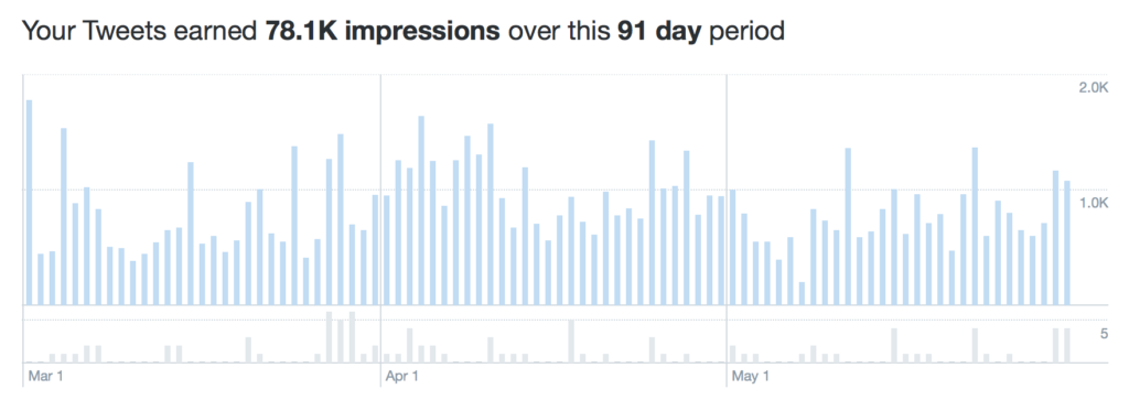 Twitter impressions