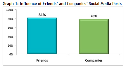 Influence of Friends' and Companies' Social Media Posts