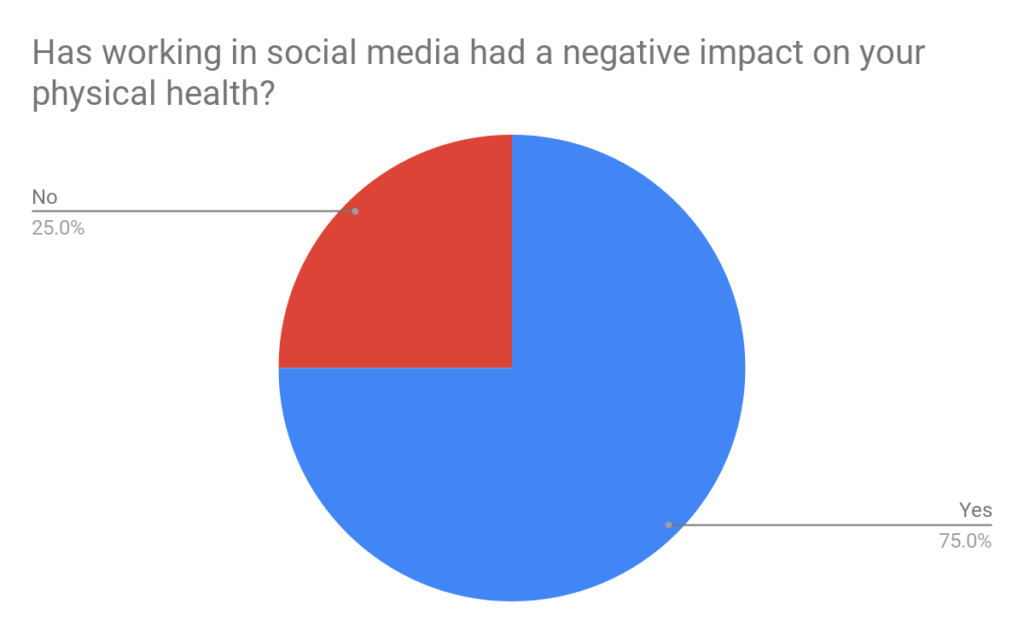 Social media physical health