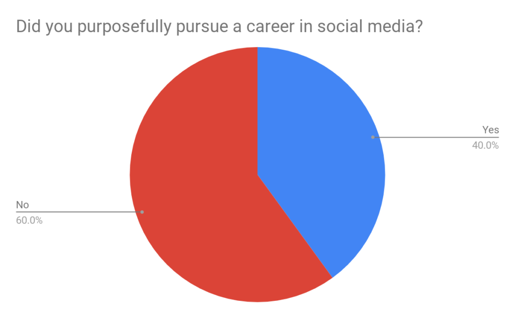 Social media careers 