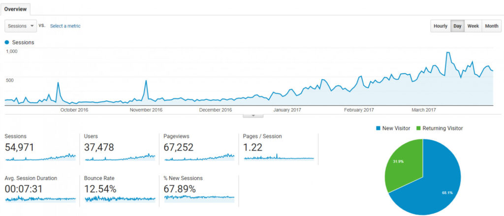 A screenshot of a Google Analytics graph showing a steady increase fro around 50 sessions up to 1,000 sessions per day over the course of a year.