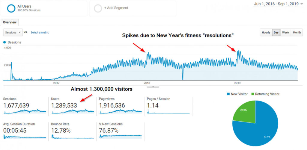 A screenshot of Google Analytics showing two spikes due to the New Year's fitness resolutions Quuu Promote campaigns.