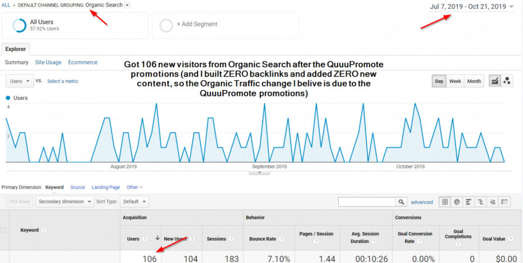 A Google Analytics screenshot showing how after starting Quuu Promote Steve got over 100 visitors from search traffic.