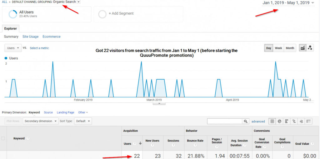 A Google Analytics screenshot showing how before starting Quuu Promote Steve only got 22 visitors from search traffic from January to May.