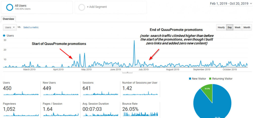 A screenshot of a Goolge Analytics chart showing where the start of a Quuu Promote promotion began and where it ends. The graph shows much higher volume of new users visited the site during the campaign dates.