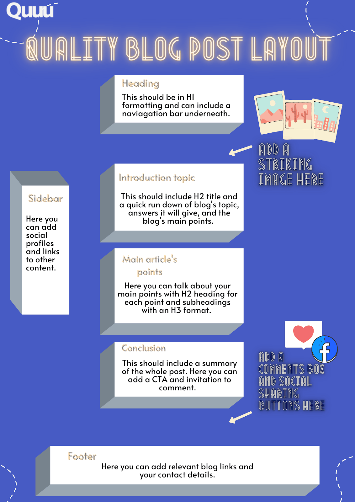 This infographic demonstrates a blog post's layout should be in the following order: 
1) Heading 
2) A striking image
4) An introduction topic 
5) The main body of the article
6) A conclusion. 

You can also include comments, social sharing buttons, and other relevant blog links at the bottom of your page. 

And, to the side, you can include social profiles and links to other content. 