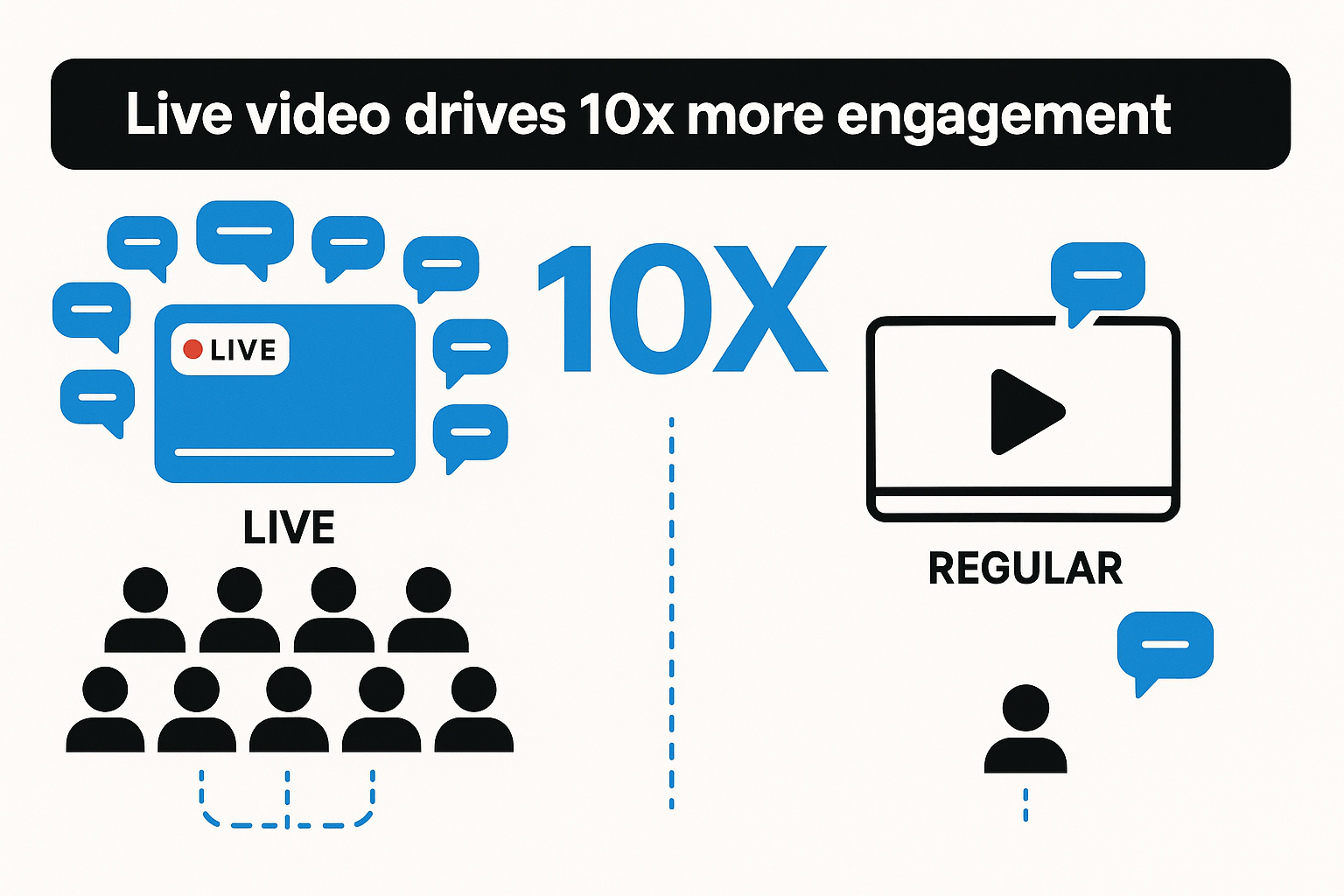 People comment 10 times more on live videos than regular videos