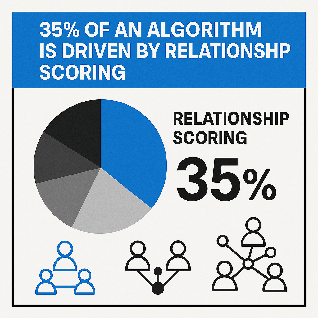 The Facebook algorithm currently weighs relationship scoring at 35% when deciding who sees your content