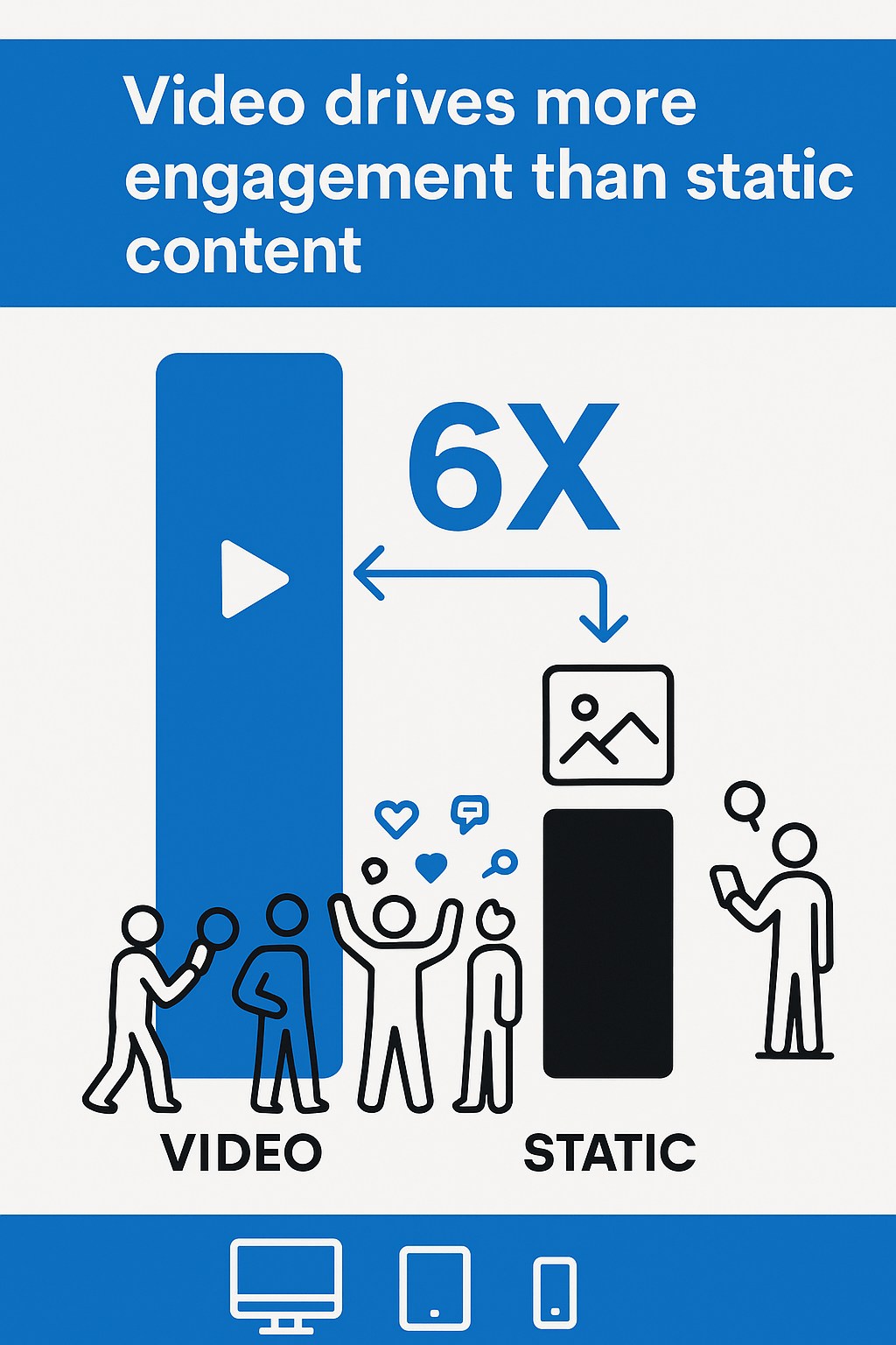 Video content gets 6x more engagement than static posts (Source: YouTube)