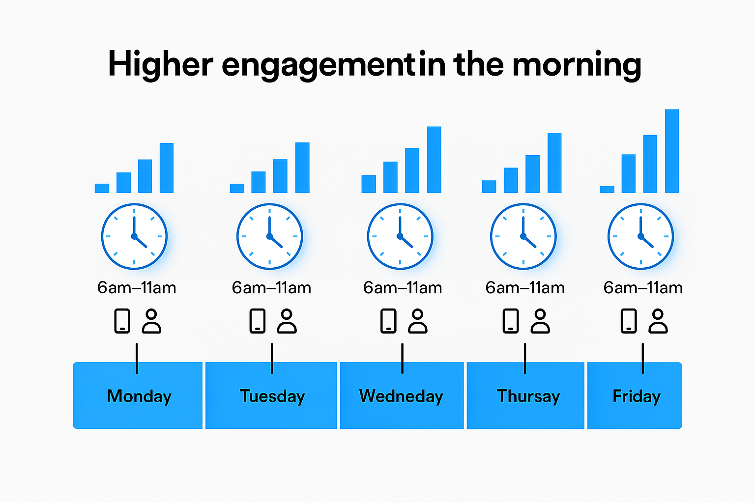 Data shows that early-morning to mid-morning weekday slots pull the best numbers