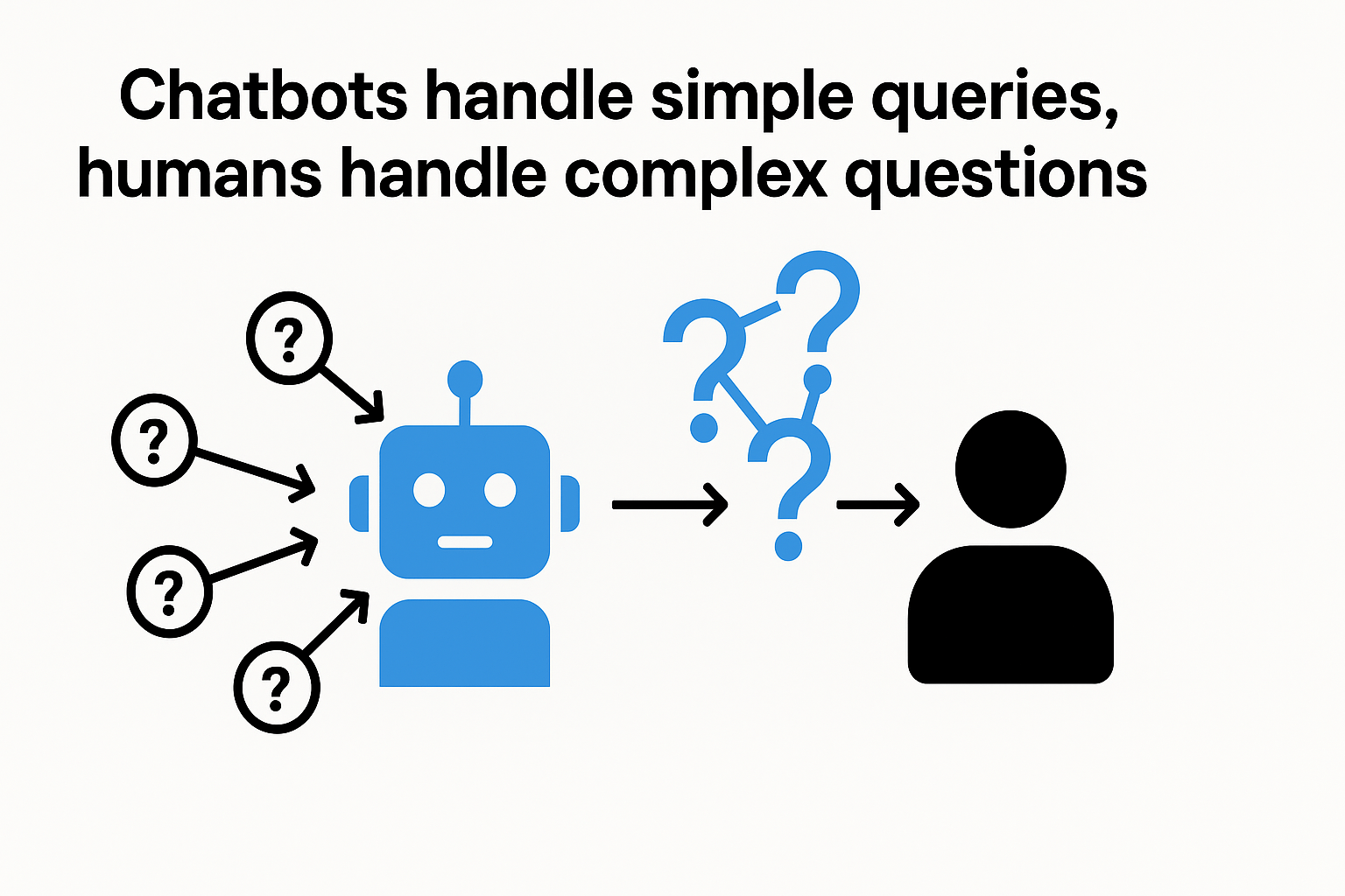 Interactive chatbots can answer FAQs while handing complex questions to a human
