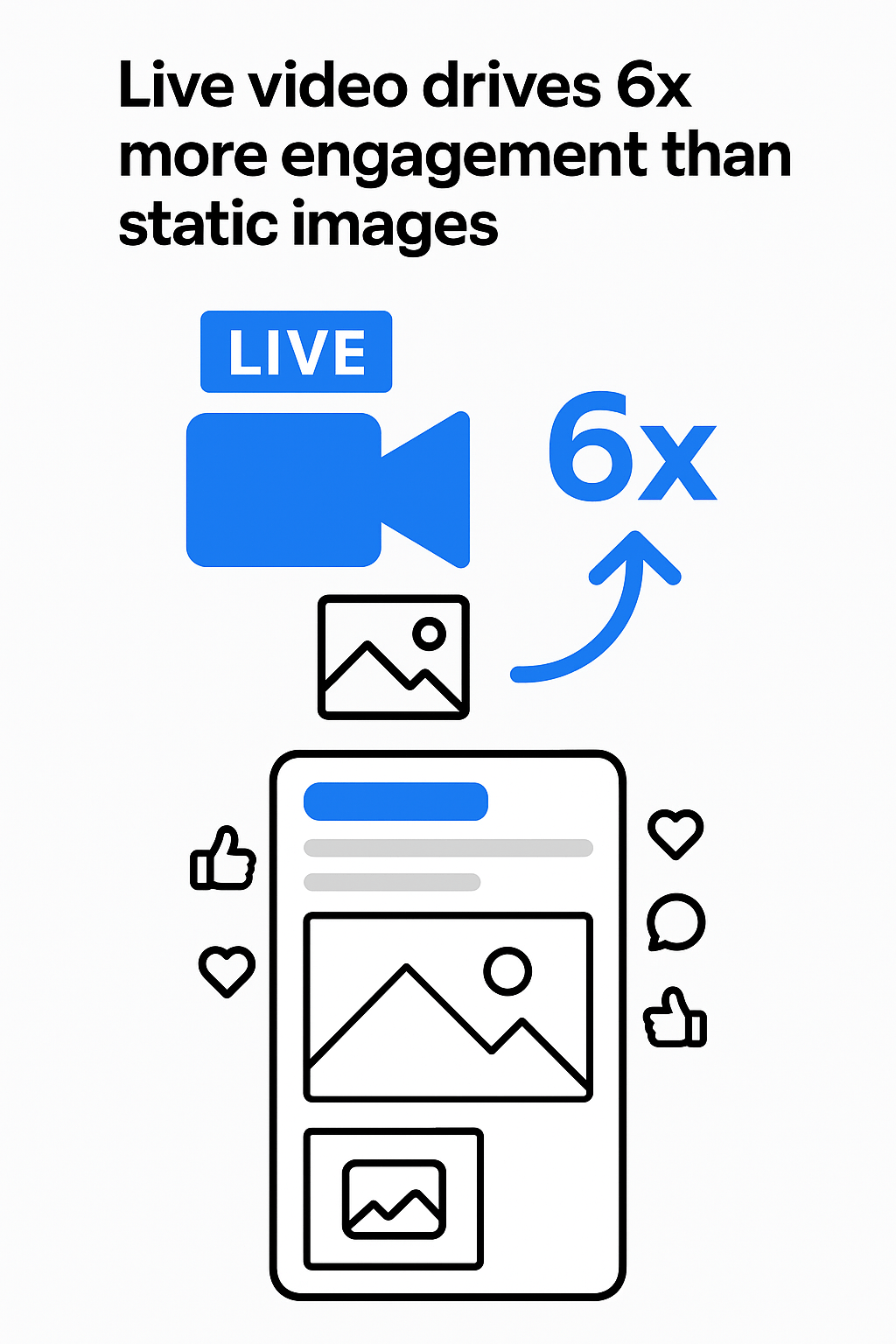 Video content engagement statistics showing live streams generate 6x more engagement than static posts