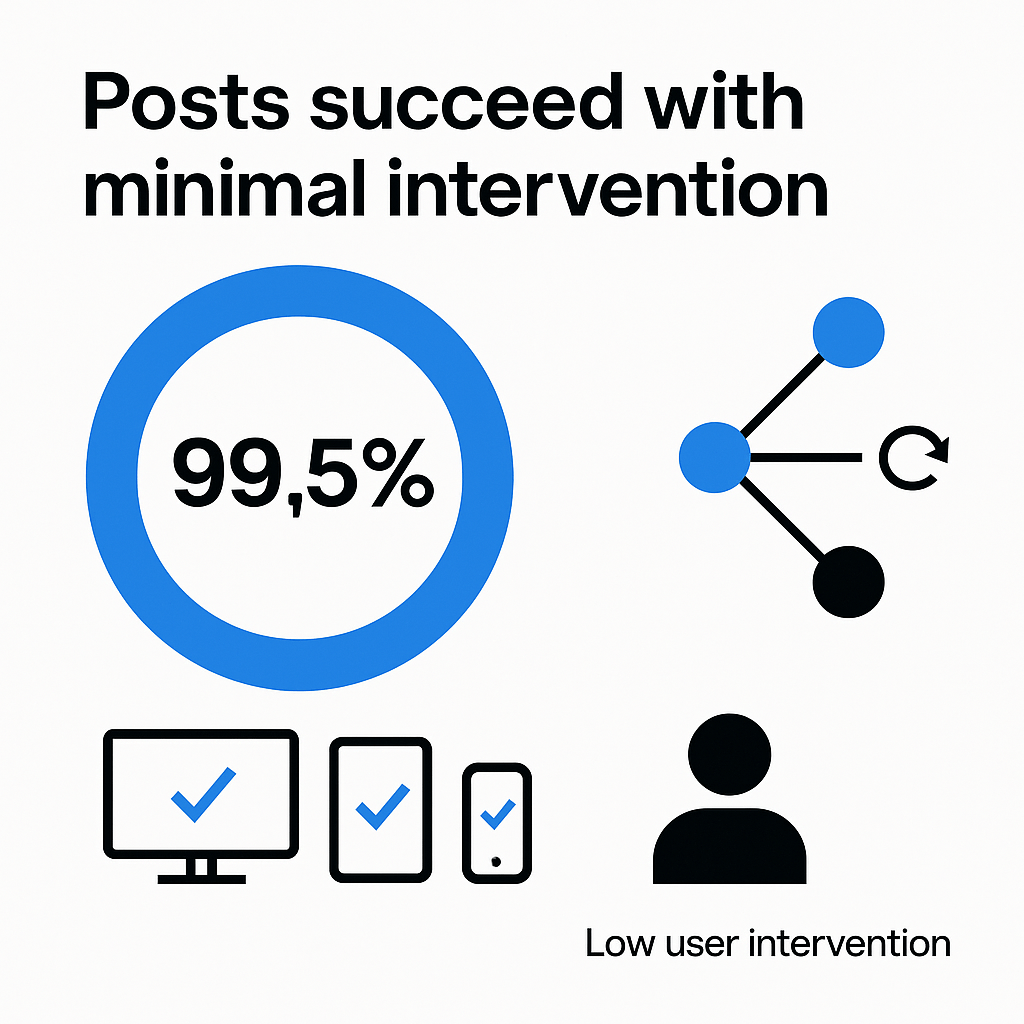 Advanced Platforms achieve a 99.5% success rate for scheduled posts with automatic failure recovery and low user intervention required