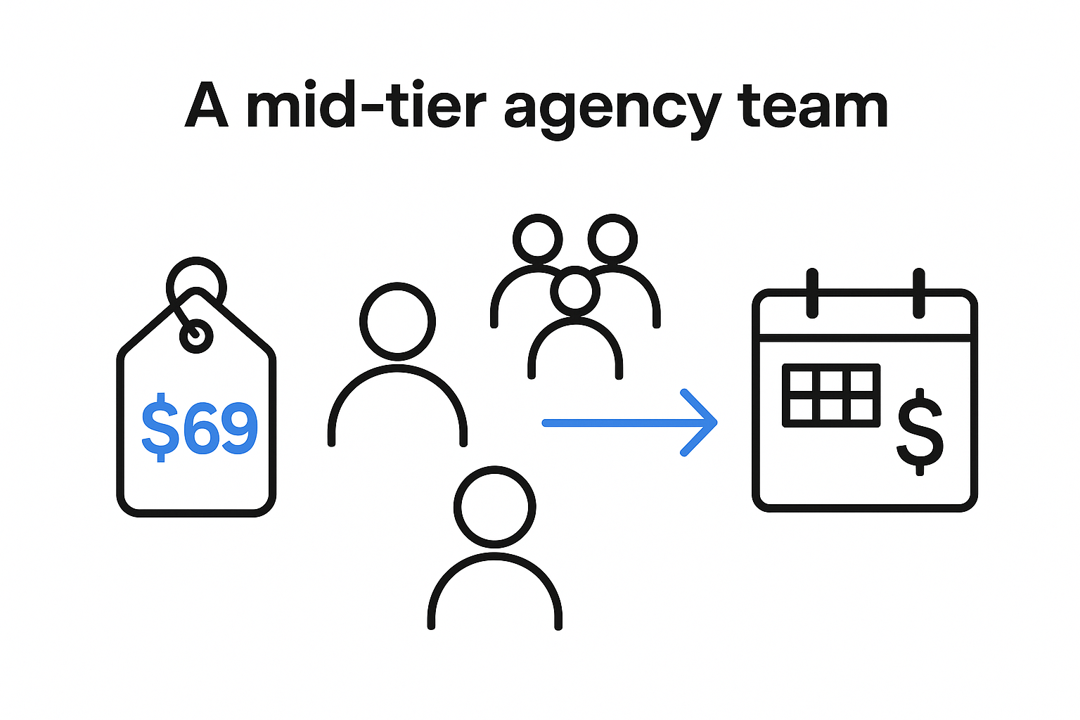 Agorapulse pricing dashboard showing $69 per user monthly pricing for mid-tier agencies