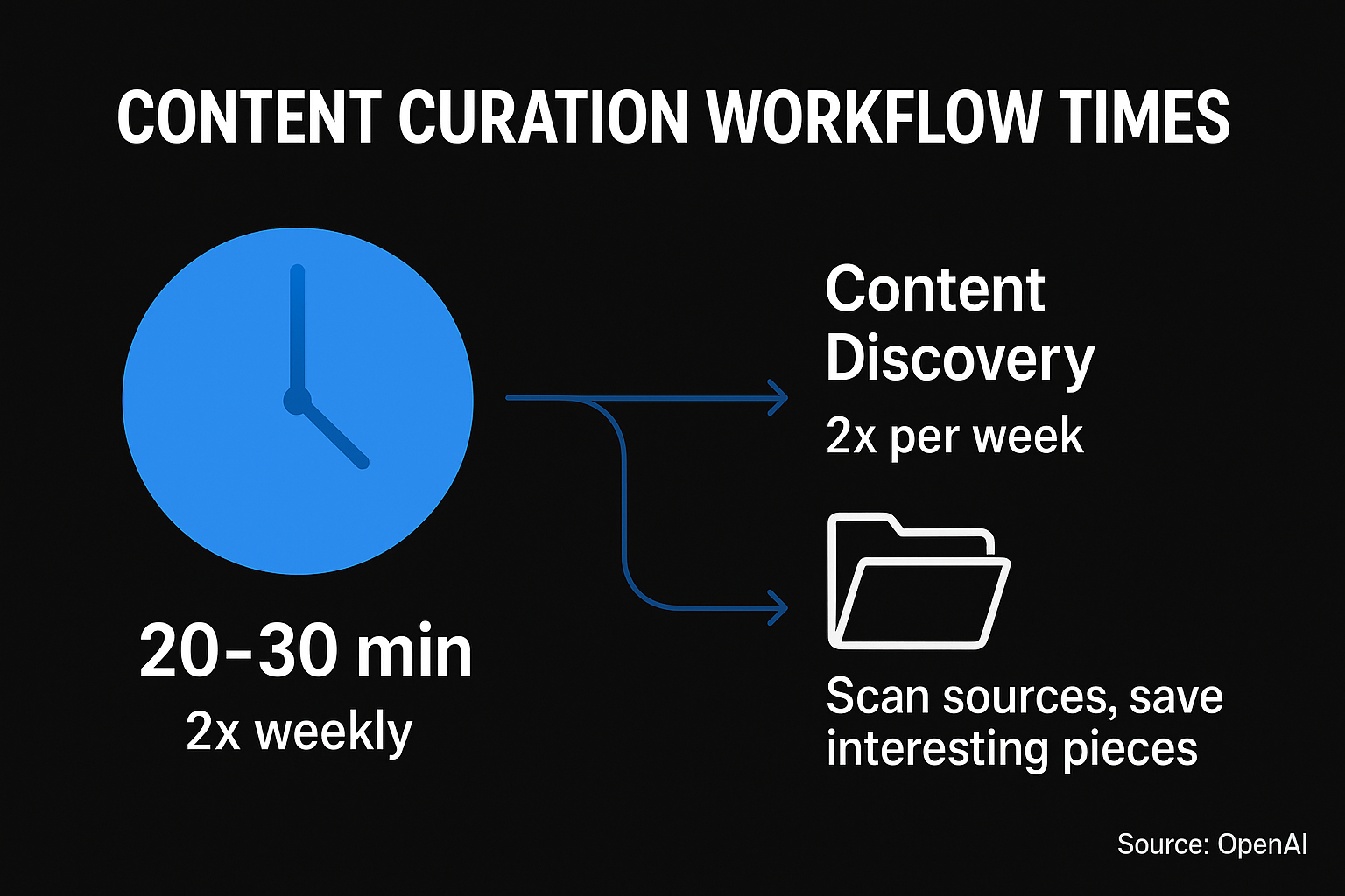 Content Discovery takes 20-30 minutes, 2x per week to scan sources and save interesting pieces