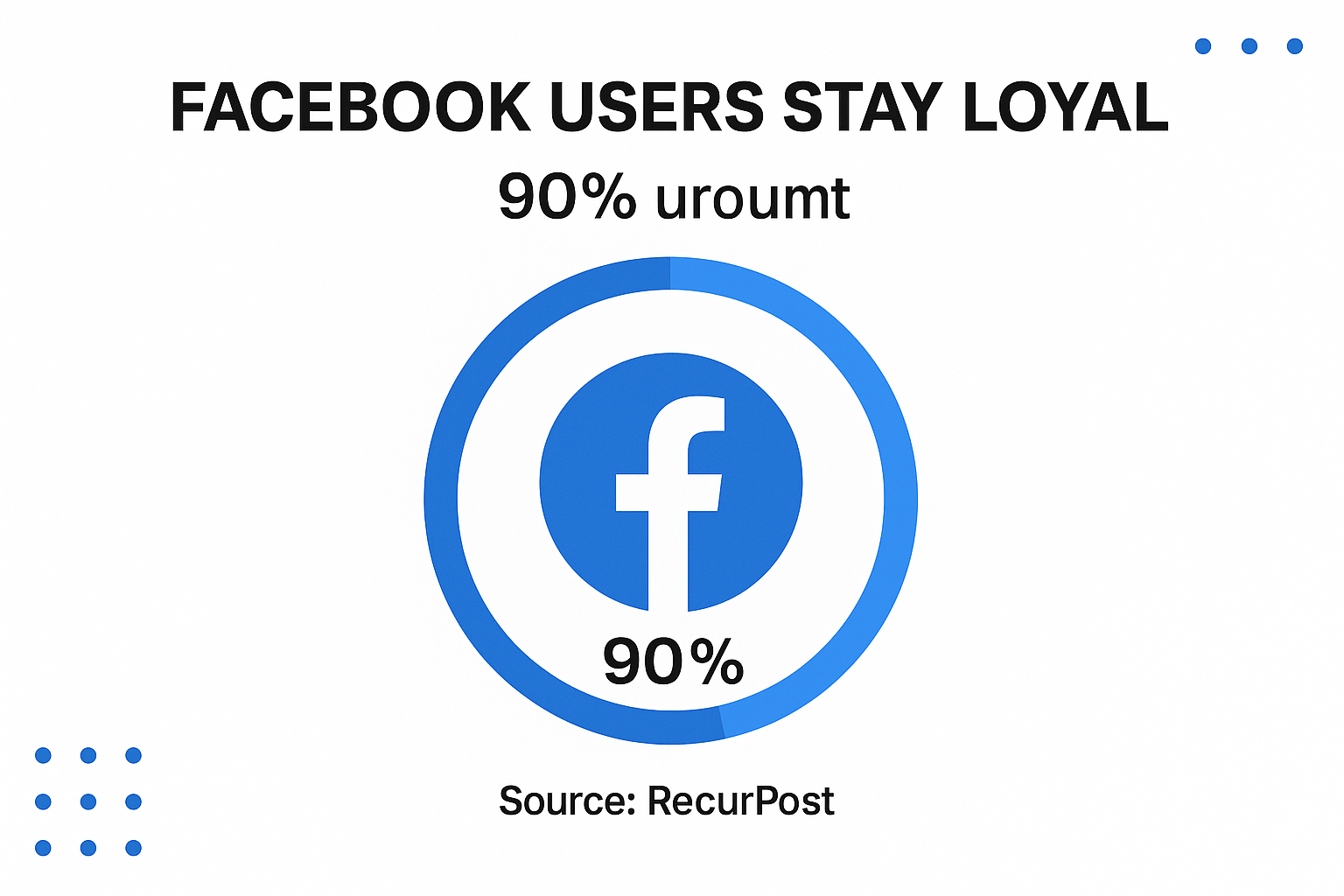 Over 90% of social media users still maintain a Facebook account