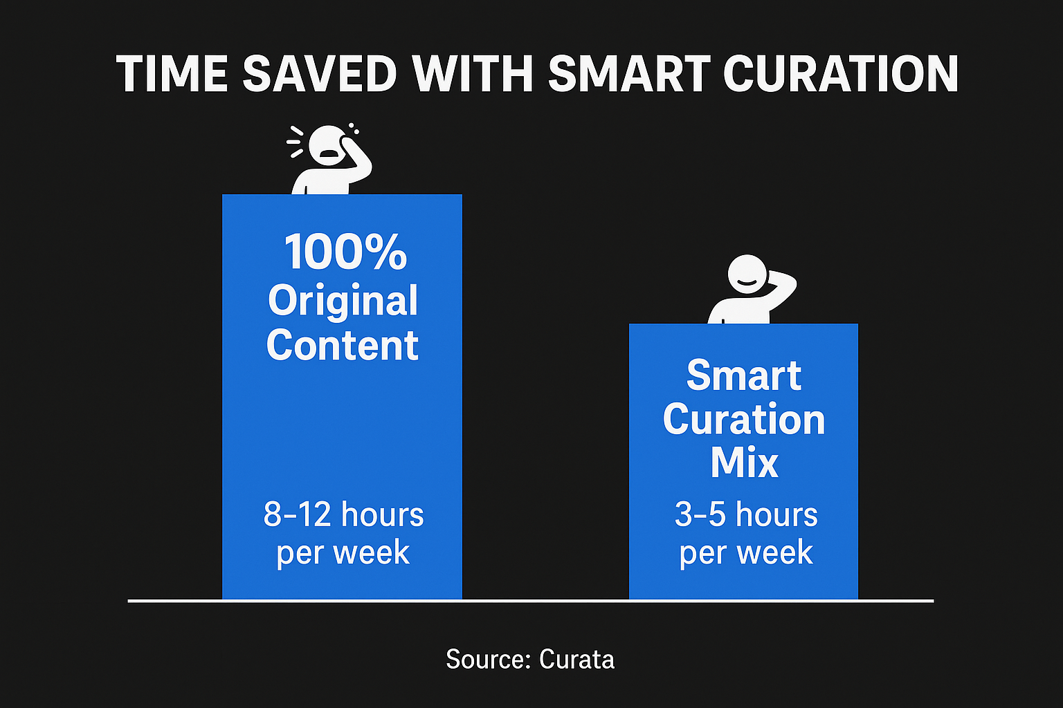Smart Curation Mix requires 3-5 hours per week compared to 8-12 hours for 100% Original Content