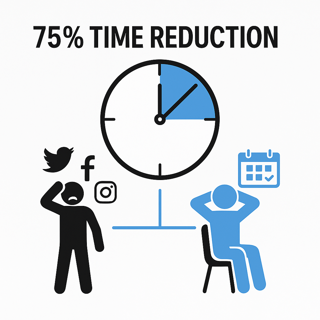 Studies reveal that social media automation tools can reduce content management time by up to 75% while improving posting consistency