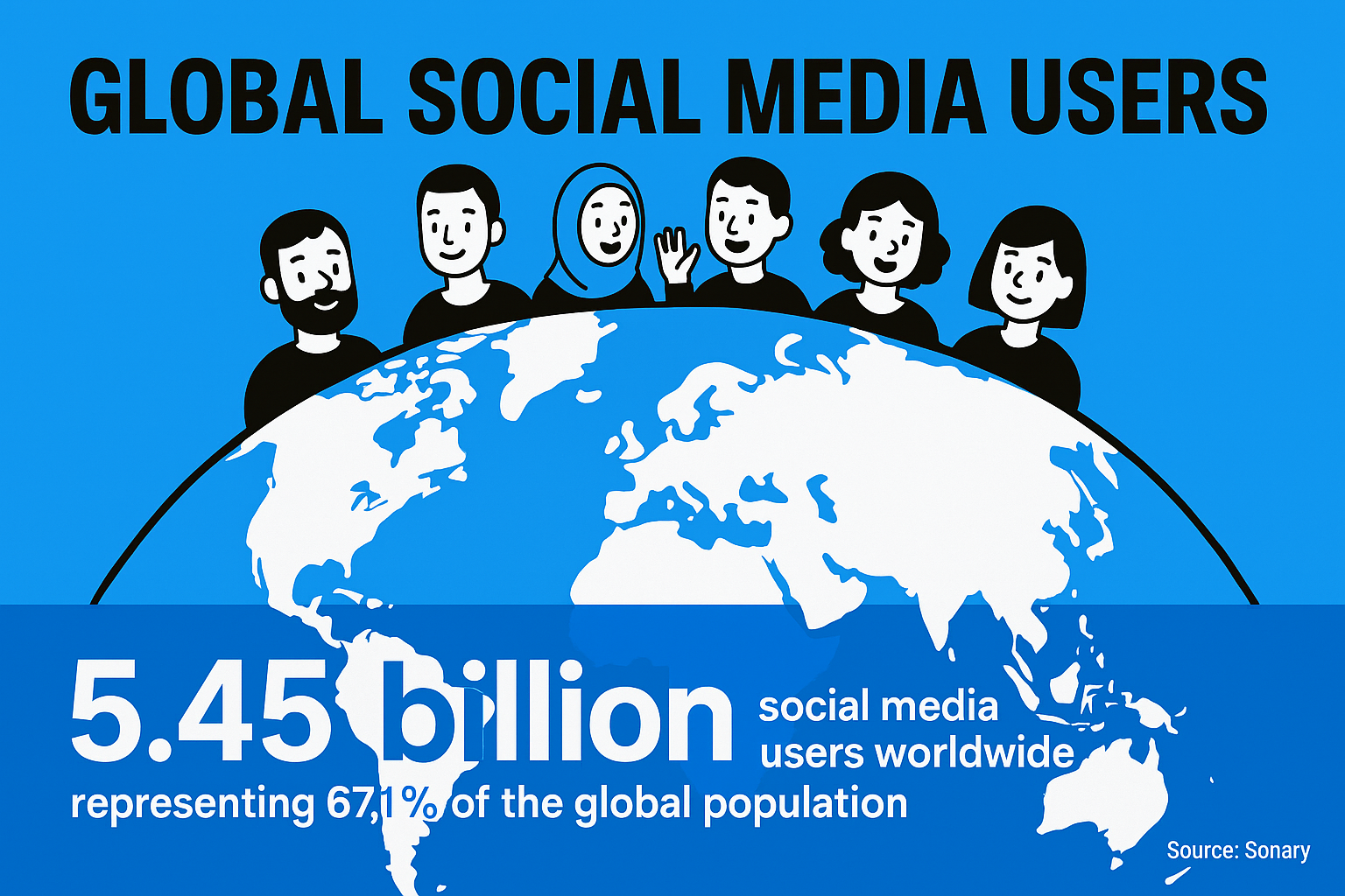 5.45 billion social media users worldwide representing 67.1% of the global population