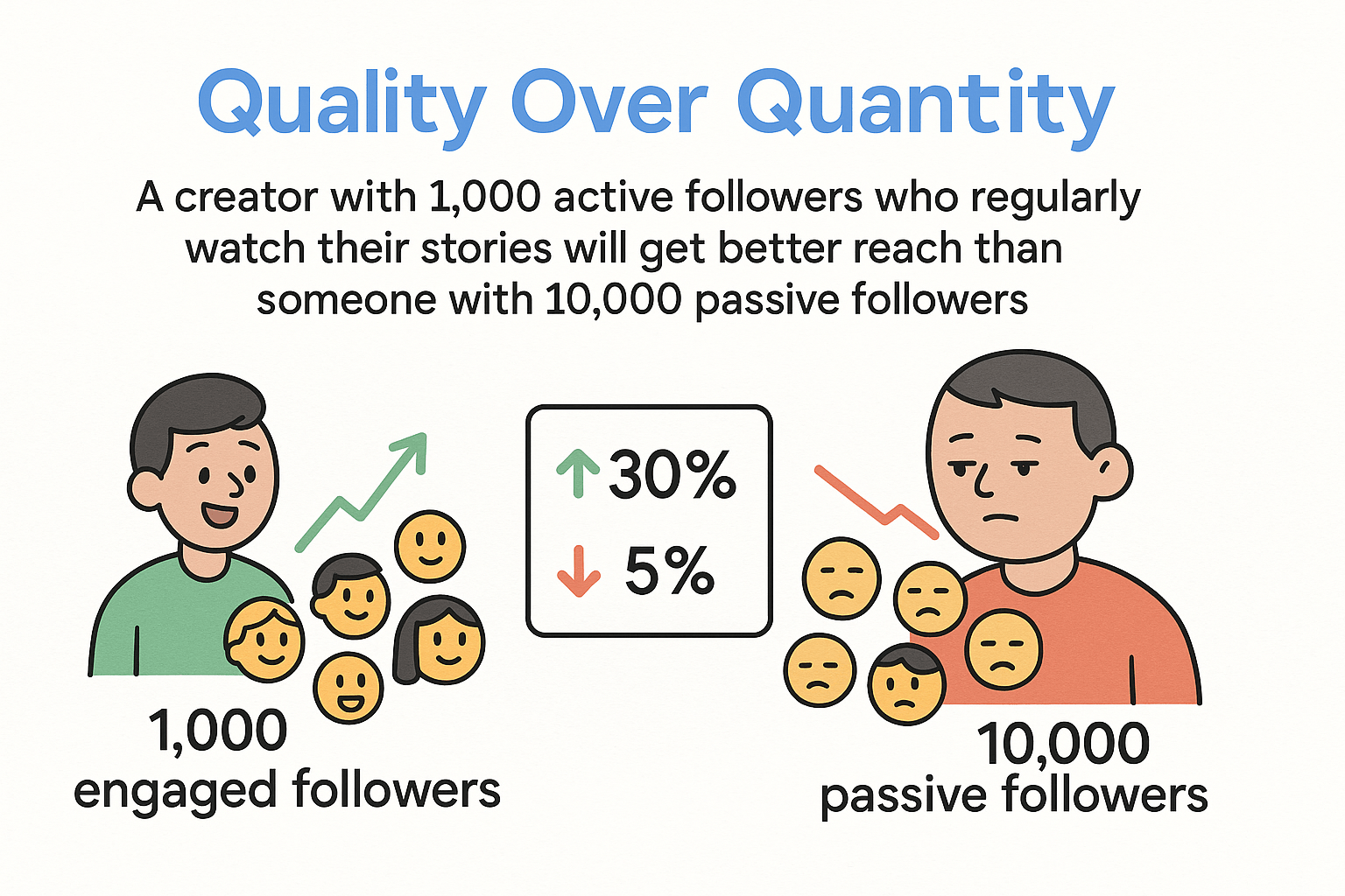 A creator with 1,000 active followers who regularly watch their stories will get better reach than someone with 10,000 passive followers