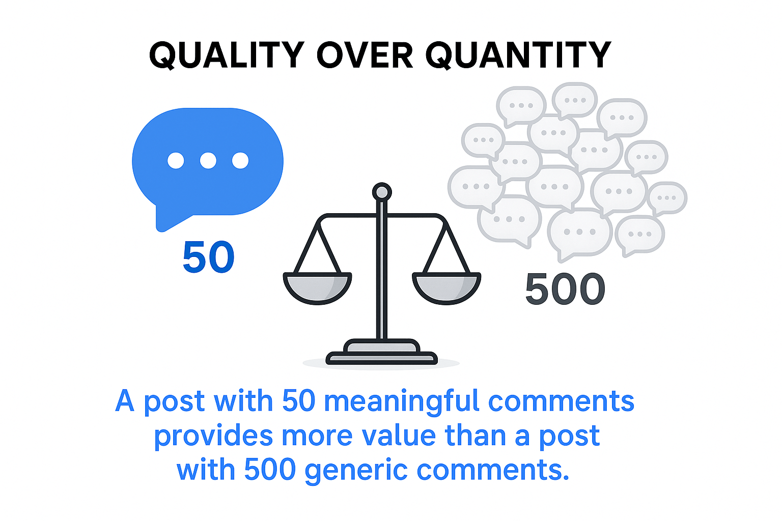 A post with 50 meaningful comments provides more value than a post with 500 generic comments