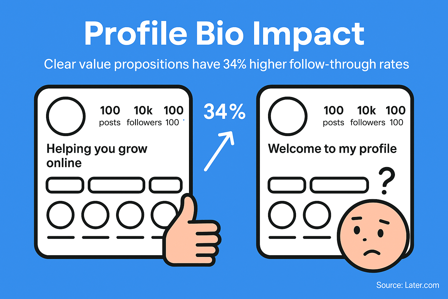 According to research from Later.com, profiles with clear value propositions in their bios see 34% higher follow-through rates from profile visits