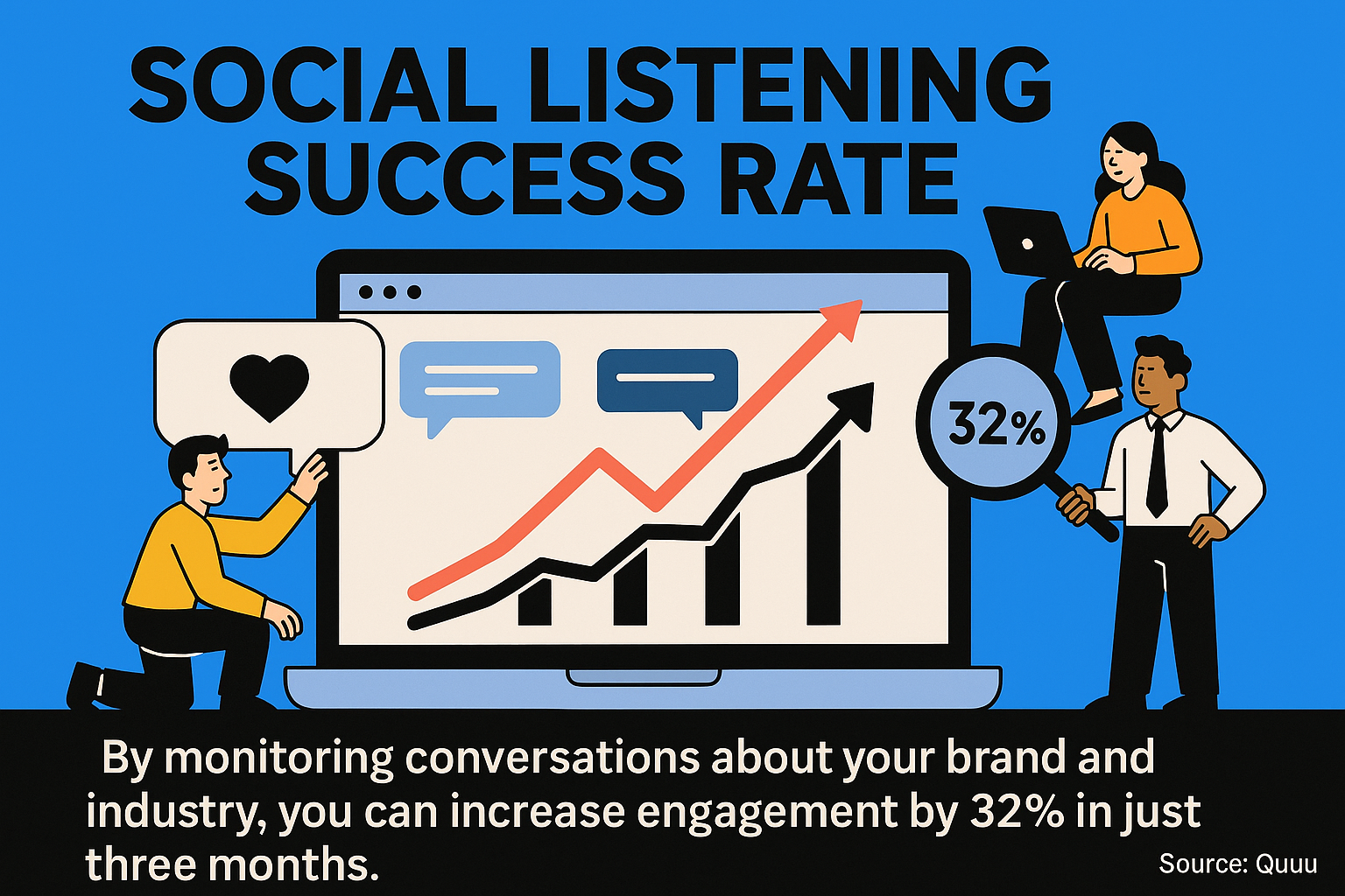 By monitoring conversations about your brand and industry, you can increase engagement by 32% in just three months
