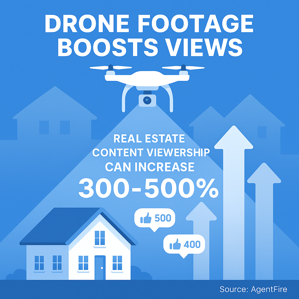 Drone footage tours on Instagram Reels can generate 300-500% higher views compared to static photos
