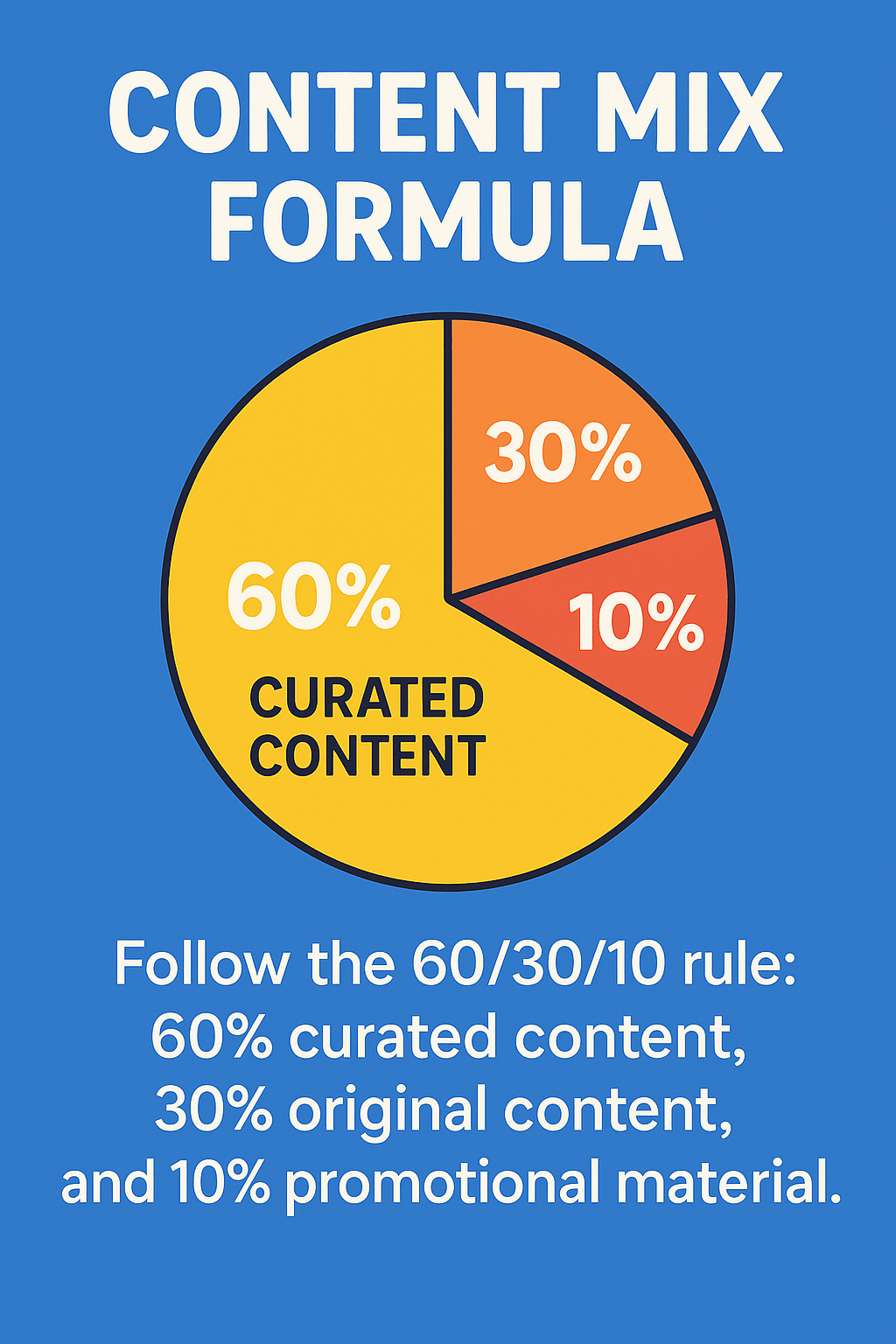 Follow the 60/30/10 rule: 60% curated content, 30% original content, and 10% promotional material