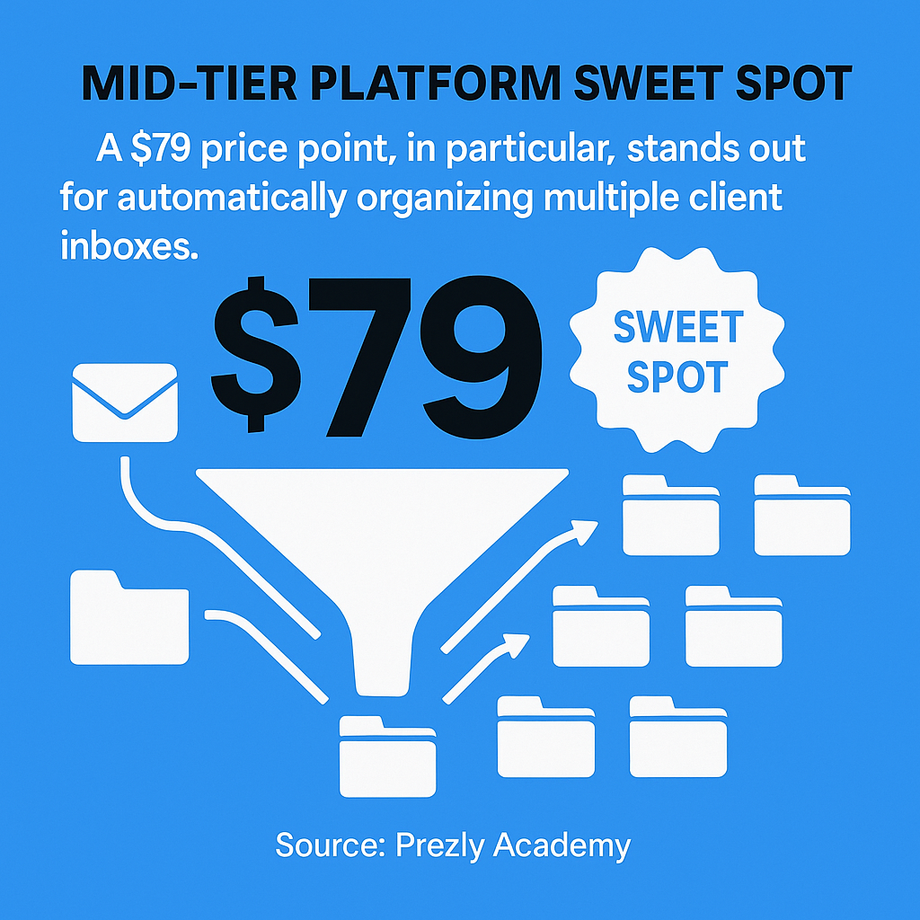 For mid-sized teams managing multiple client accounts, Agorapulse offers a sweet spot at $79 per month with inbox automation