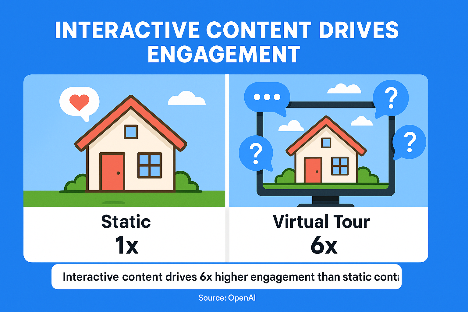 Interactive content formats like live Q&As during virtual tours can generate 6 times more engagement than static posts