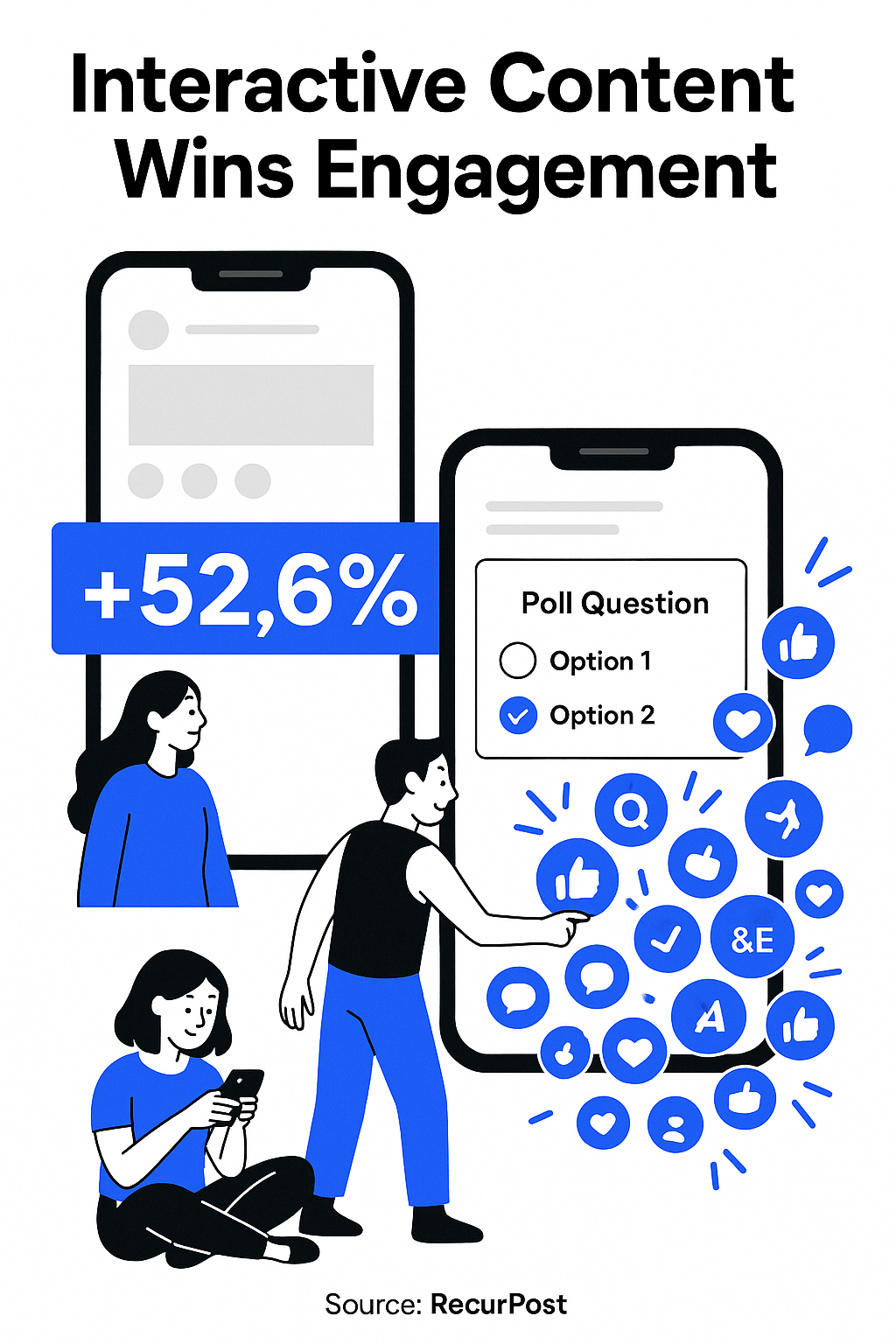 Interactive content is generating 52.6% higher engagement rates than static posts