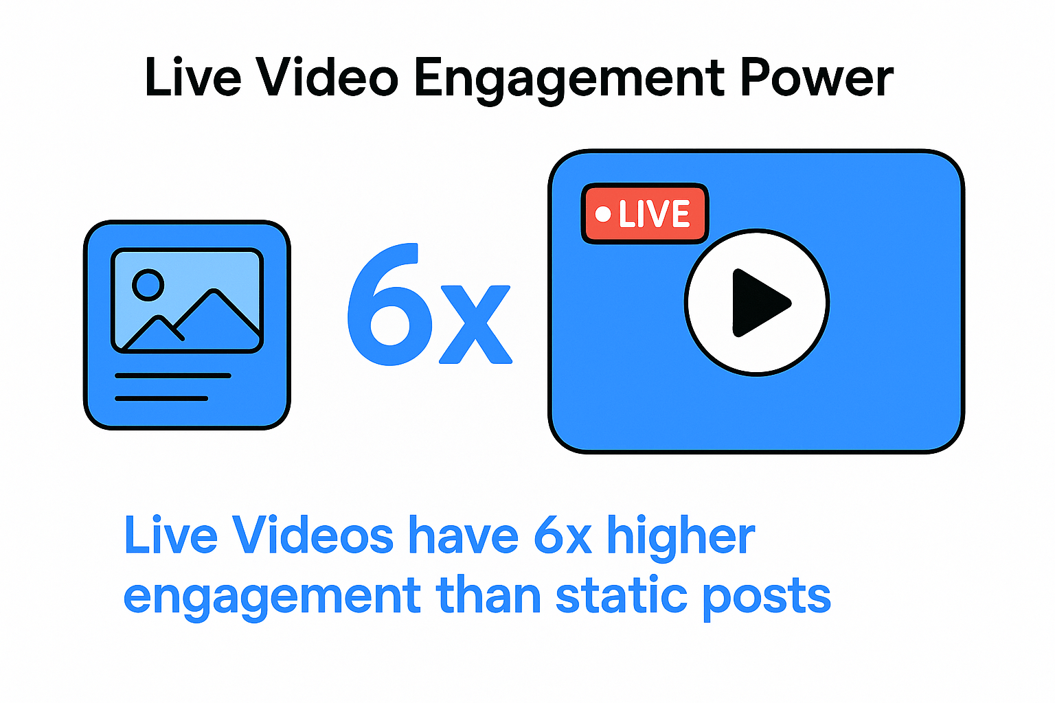Live Videos have 6x higher engagement than static posts