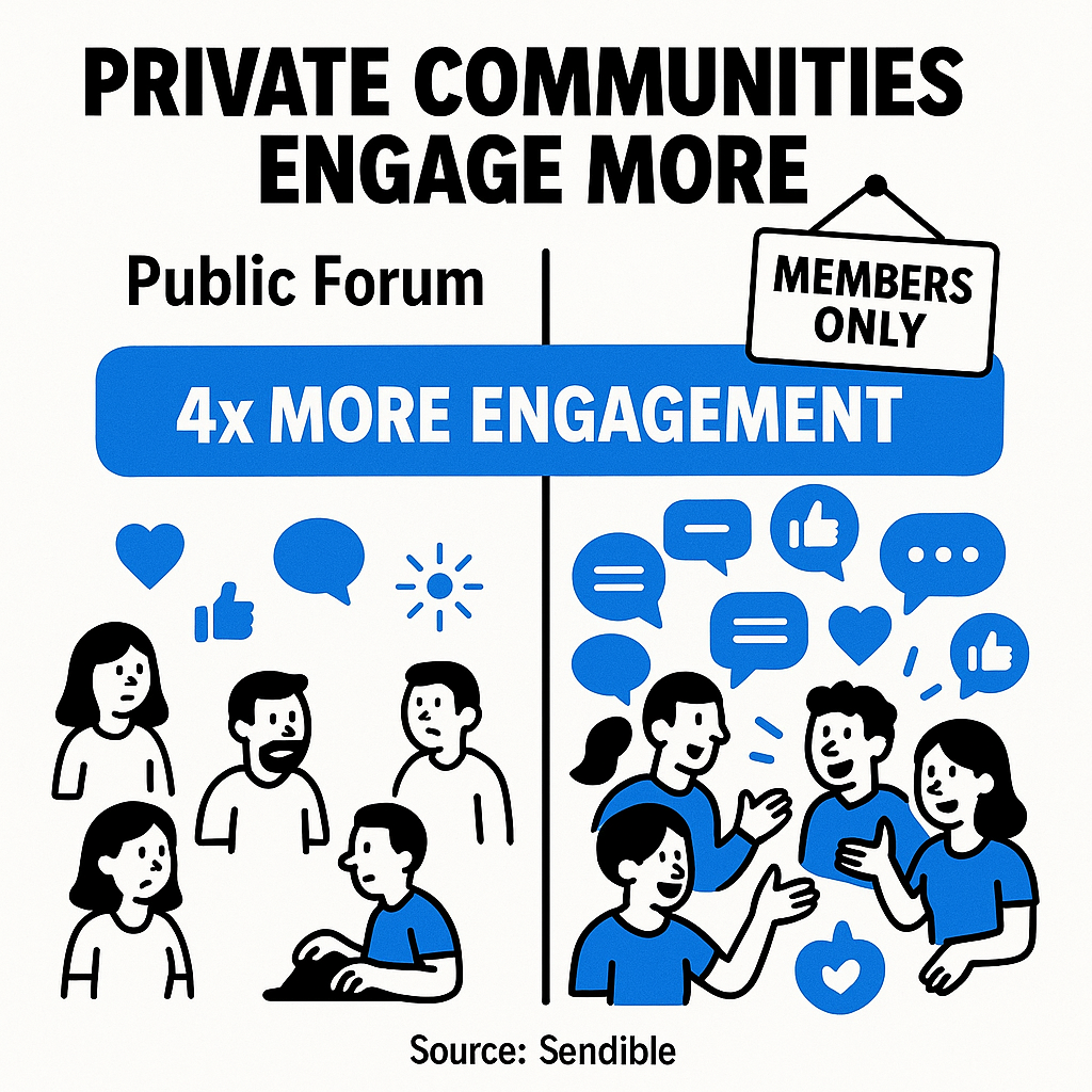 Nearly 50% of members in private online communities experience significantly higher engagement rates than public posts