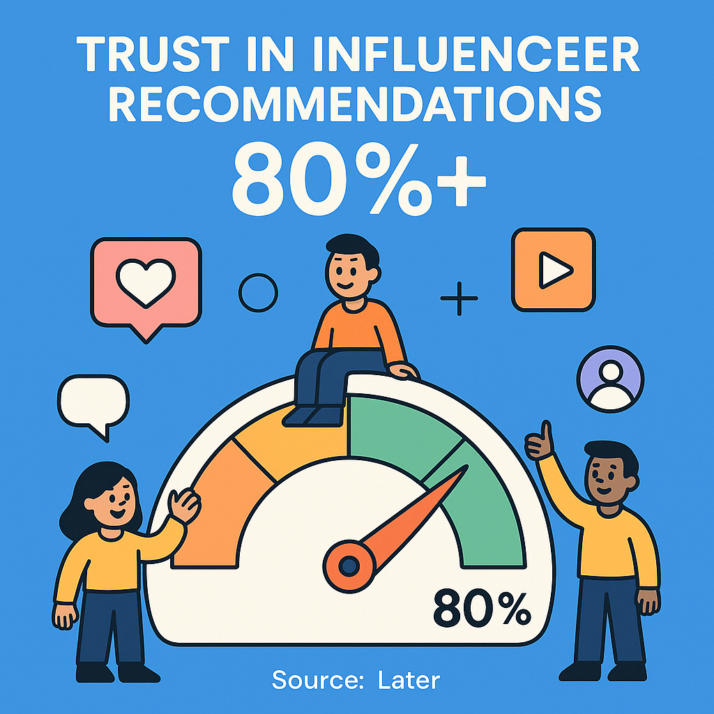 Over 80% of customers trust recommendations from influencers more than traditional ads