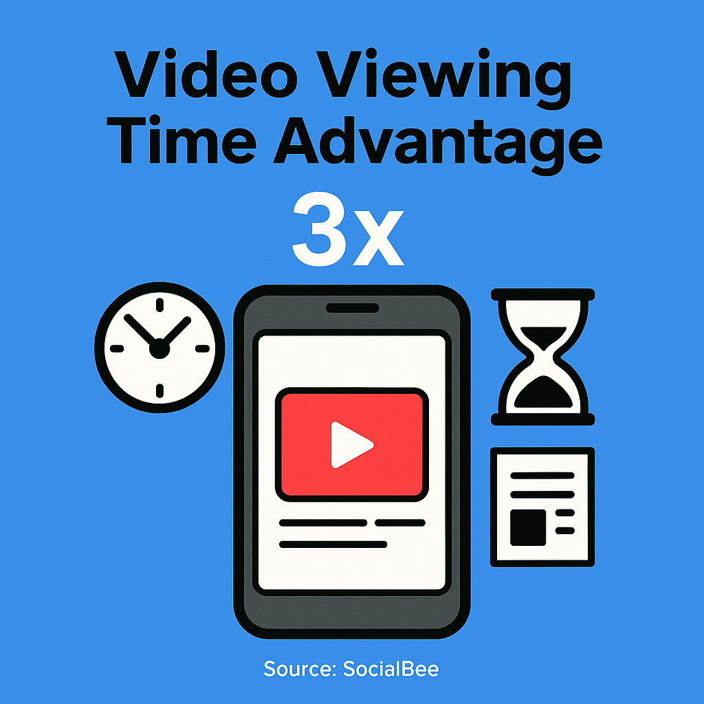 People spend 3x more time watching videos than looking at static posts