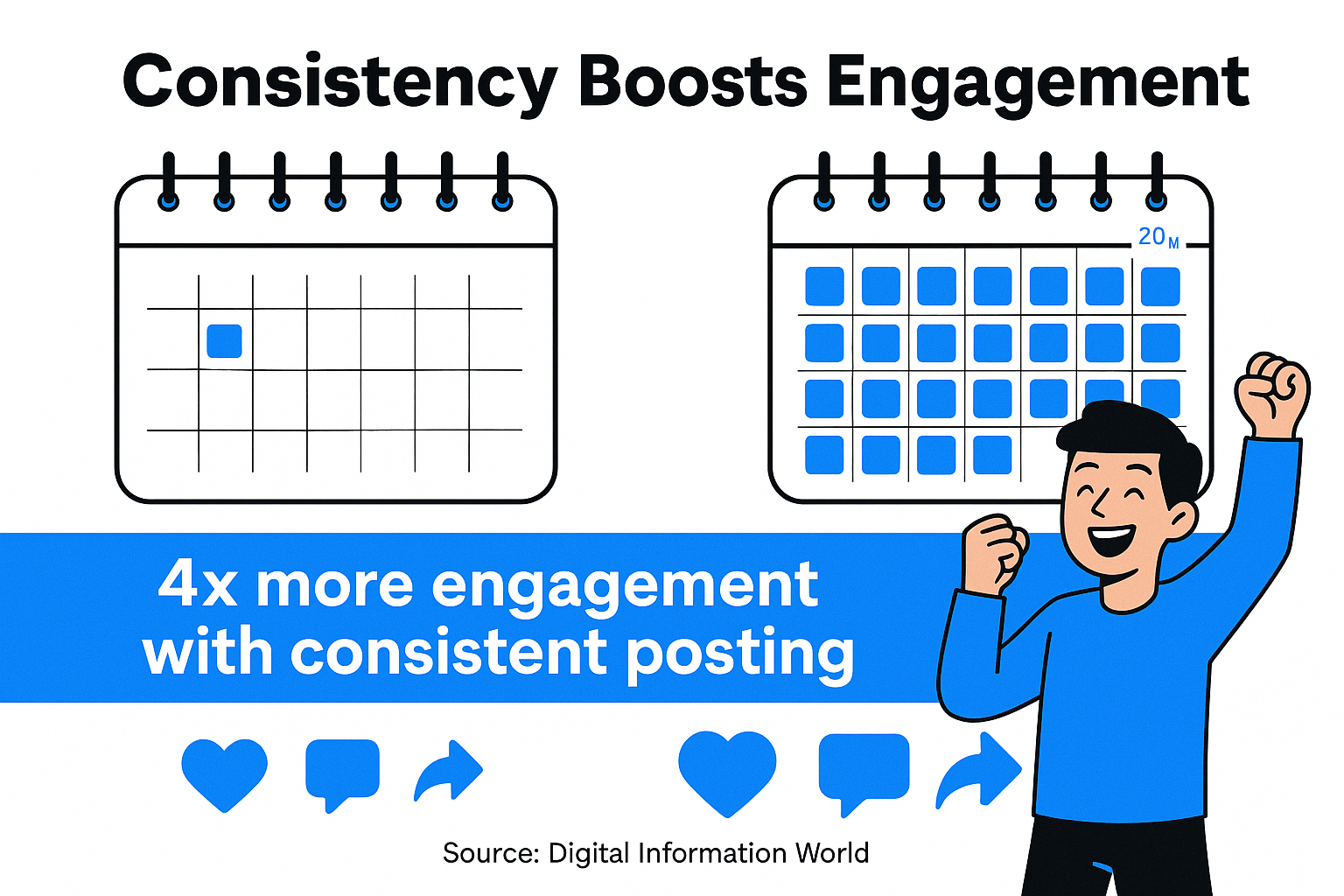 Posting at least once a week for 20 or more weeks can increase engagement per post by over four times compared to sporadic posting
