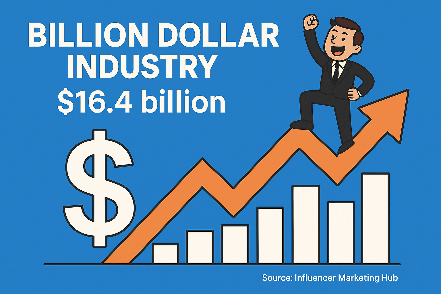 The influencer marketing industry hit $16.4 billion in 2022 and shows no signs of slowing down