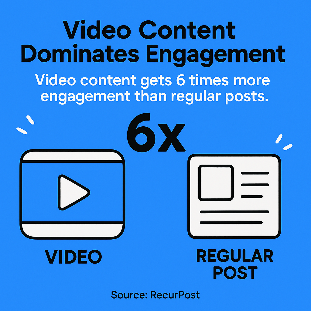 Video content receives 6x more interaction than regular videos, especially live streams