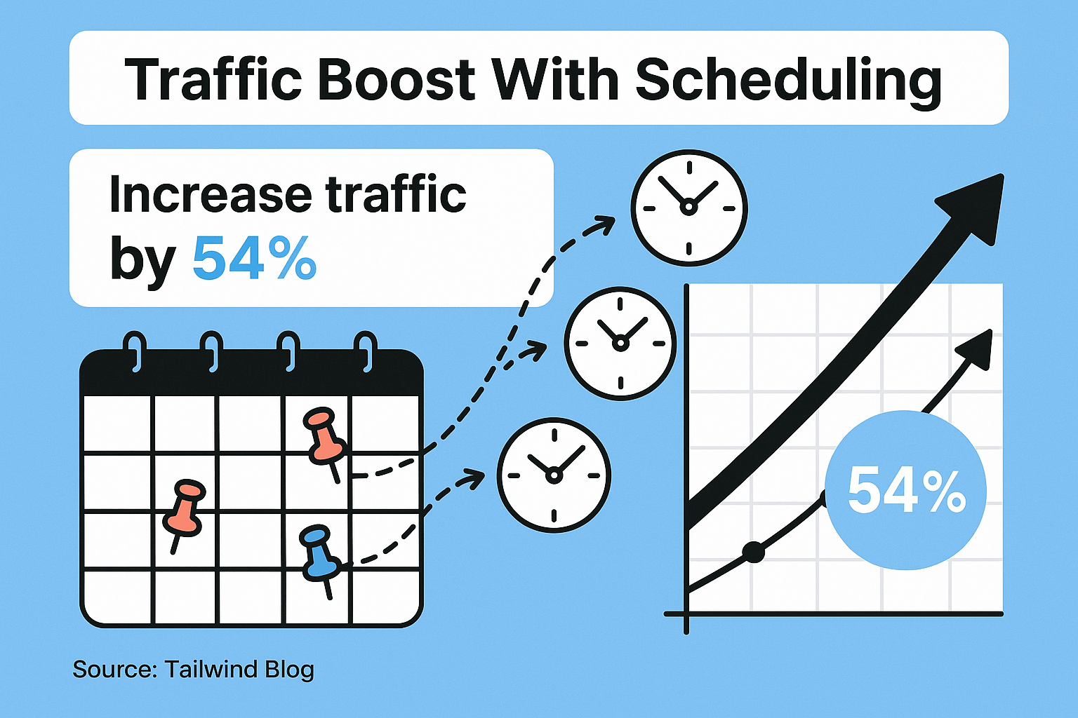 Pinterest scheduling analytics dashboard showing 54% traffic increase from strategic posting times