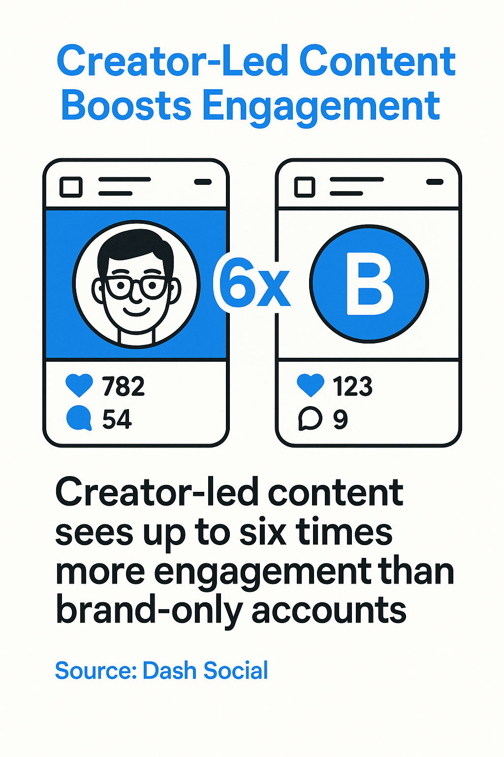 Creator-led content sees up to six times more engagement than brand-only accounts