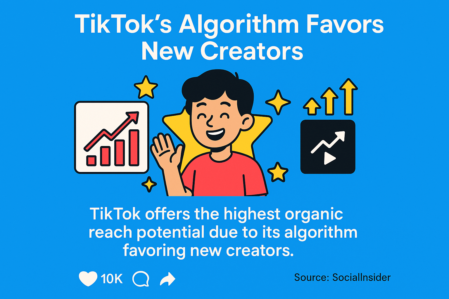 TikTok offers the highest organic reach potential due to its algorithm favoring new creators