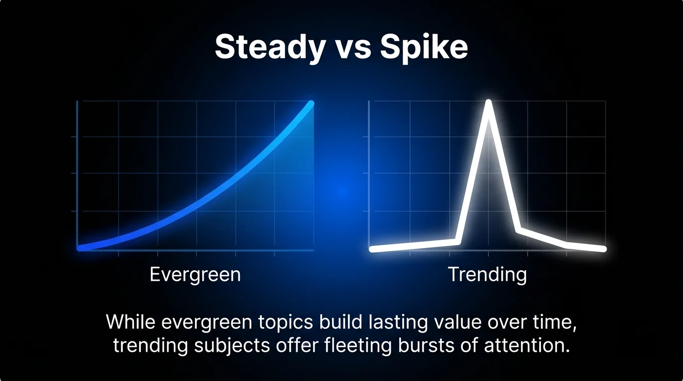 Steady vs Spike