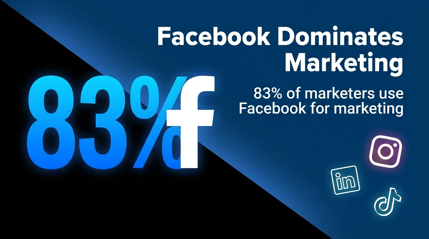 Facebook Dominates Marketing