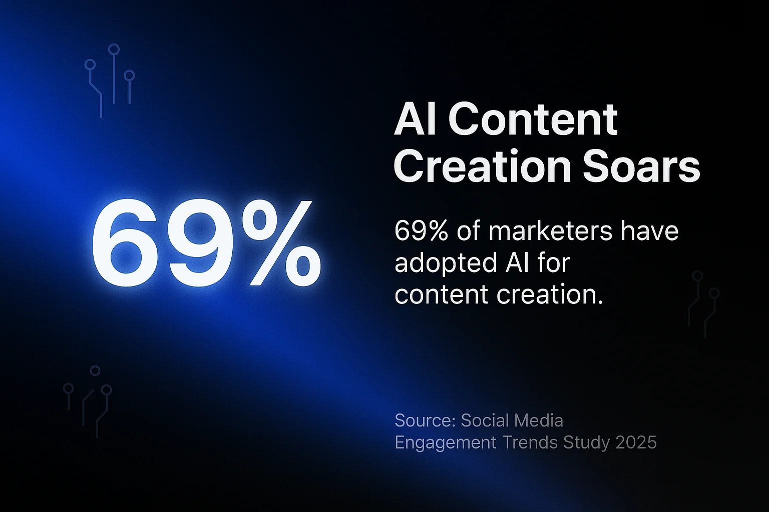 AI Content Creation Soars