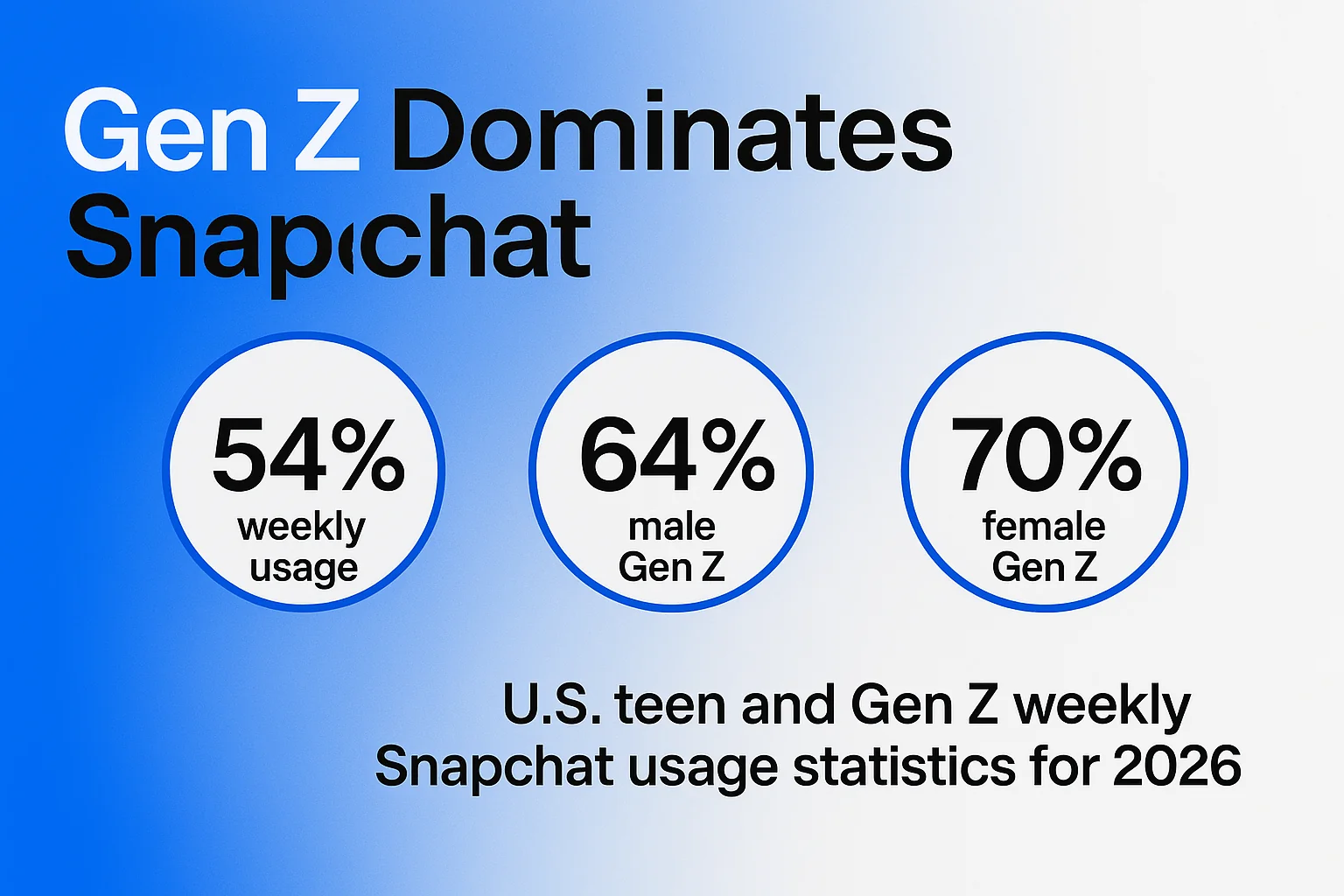 Gen Z Dominates Snapchat