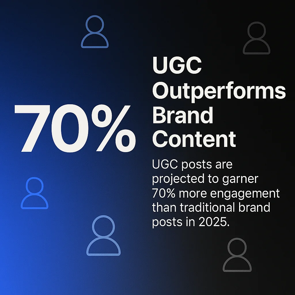 UGC Outperforms Brand Content