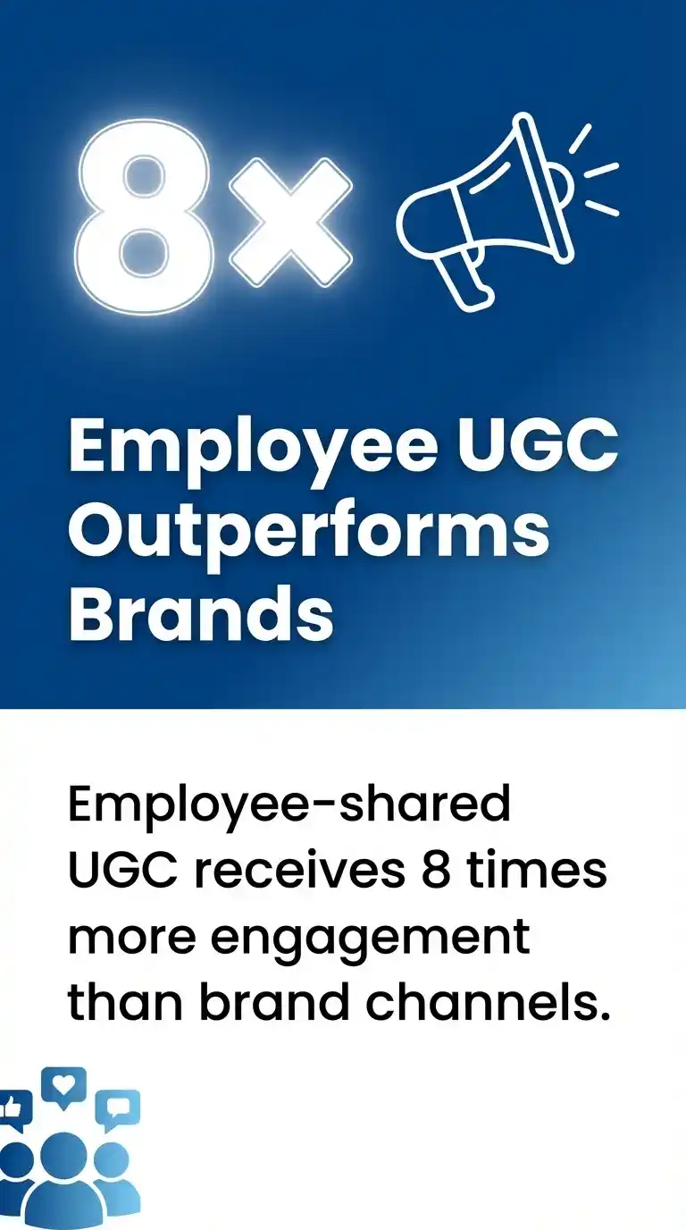 Employee UGC Outperforms Brands